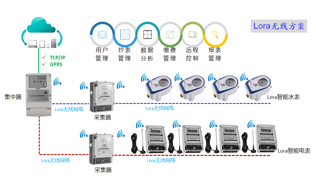 Lora无线解决方案