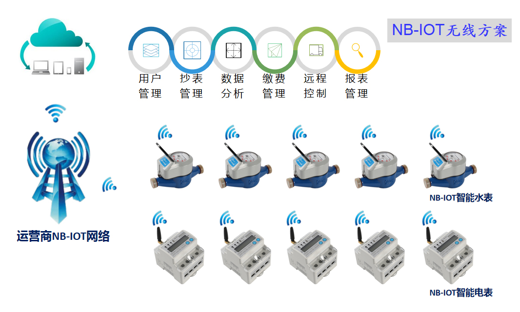 NB-iot无线解决方案