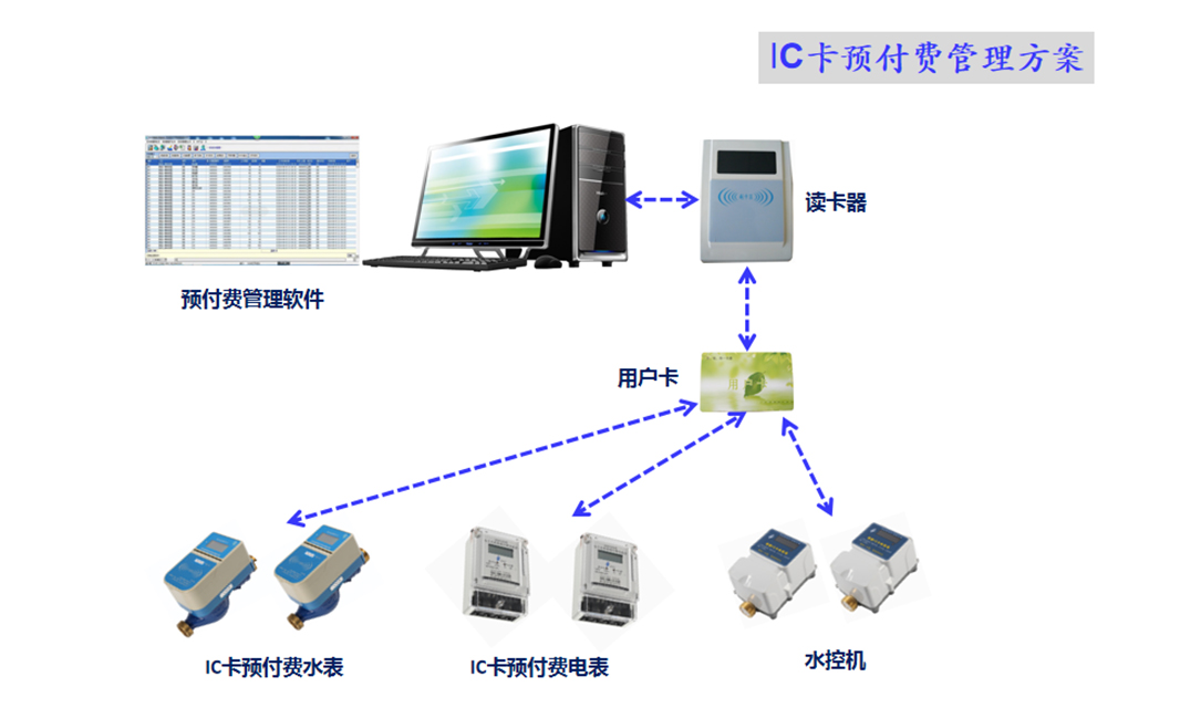 预付费管理方案